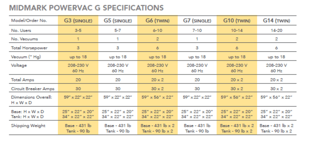 Midmark PowerVac G Spec Sheet